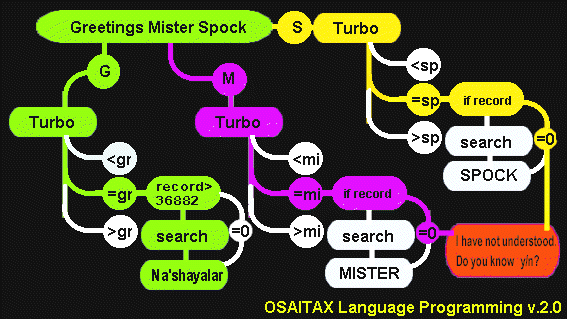 basic operation of the search-algorithm (capable to read a 60 million word text in 3hours)